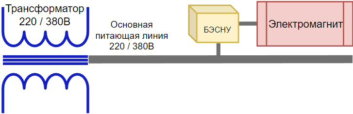 Последовательное соединение блока управления электромагнитом в силовой линии